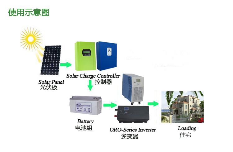 太阳能光伏发电系统是如何配置的？